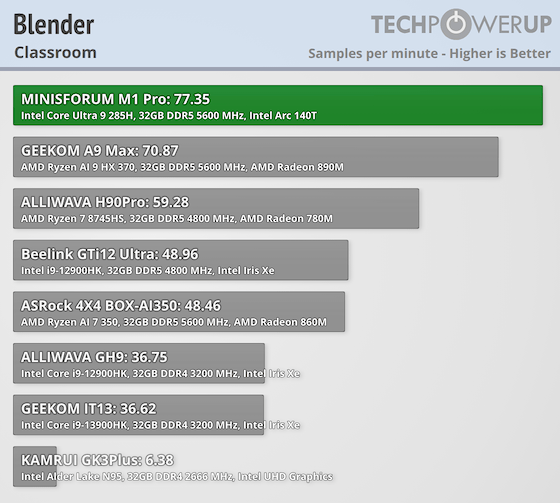 Blender Classroom Benchmark
