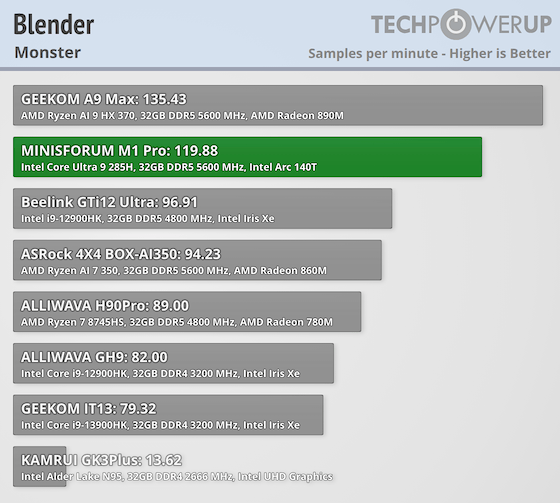 Blender Monster Benchmark