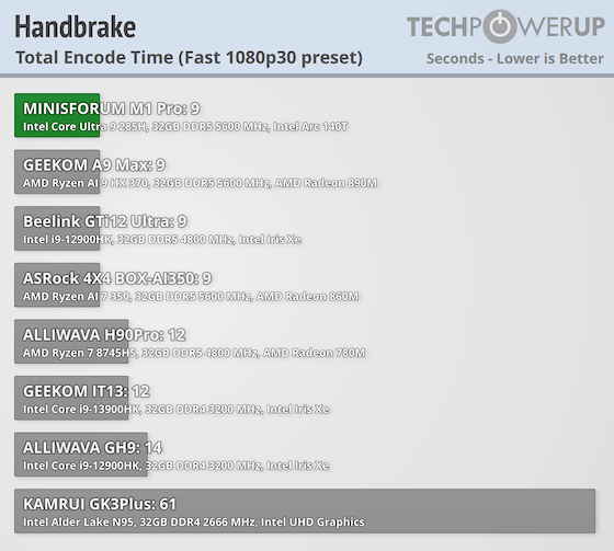 HandBrake Time Benchmark