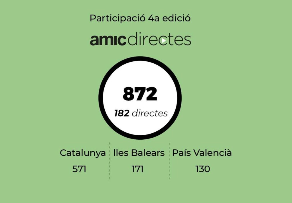 Le IVe concours Amic-Directes attire 872 talents en pleine créativité !