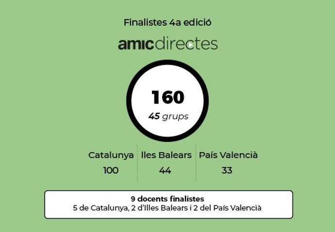 Le concours Amic-Directes de création de contenu en catalan sélectionne ses 45 groupes finalistes