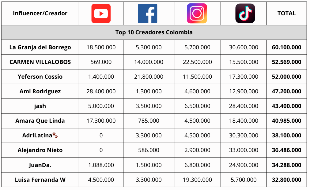 Top 10 créateurs Colombie