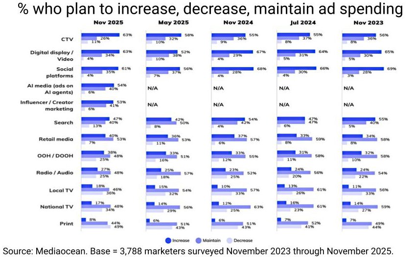 Les Marketers Misent Sur Une Explosion Publicitaire Dans Le Digital, Le Social Et La Télévision Connectée !