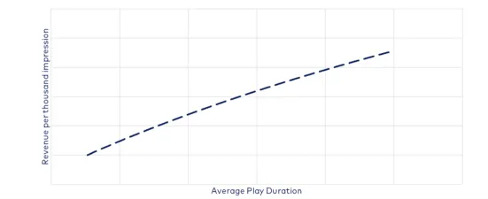 Performance des publicités TikTok