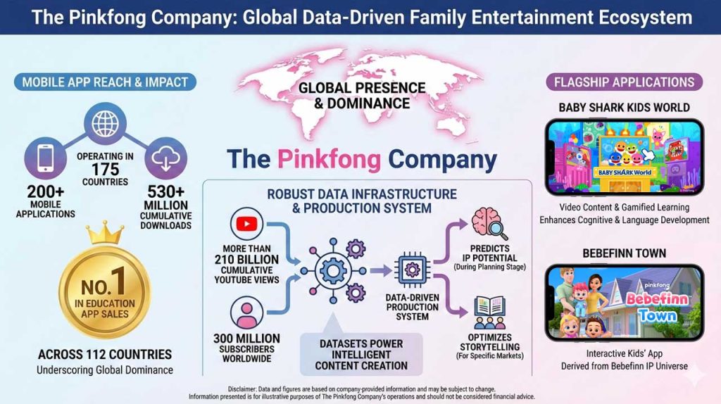 La société Pinkfong représente la révolution Enter-Tech en Corée, fusionnant données, applications et IP créatives pour redéfinir la production et la monétisation de contenu à l'échelle mondiale.